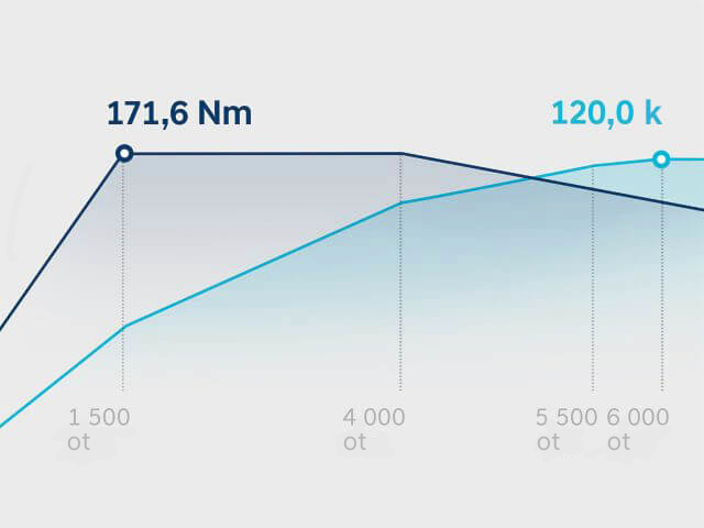 Graf znázorňující momentovou a výkonovou křivku motoru T-GDI s objemem 1,0 l v novém modelu BAYON